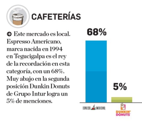 TOM 2019: Estas son las marcas de cafeterías en la mente de los centroamericanos