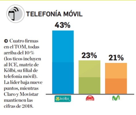 Estas son las marcas de telefonía móvil en el Top Of Mind de Centroamérica