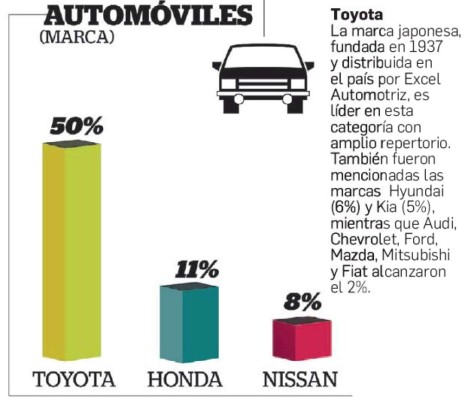 Las marcas Top of Mind de El Salvador