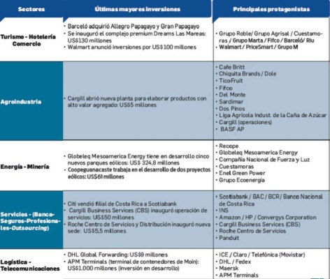 Costa Rica: un país que innova y se reinventa