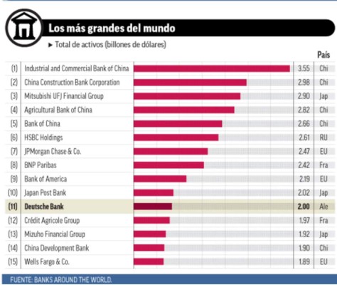 ¿Deutsche Bank es el próximo Lehman Brothers?