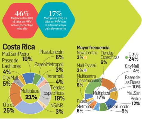 Centros comerciales: posicionamiento de las marcas es muy local