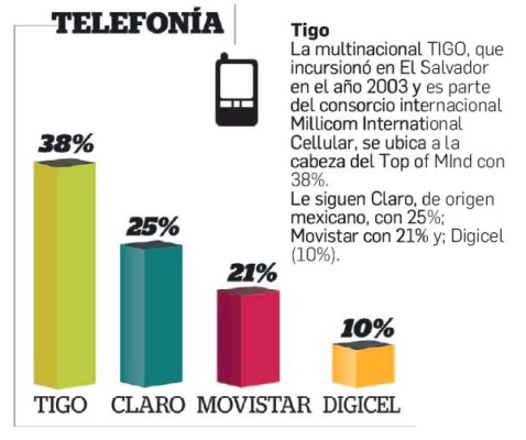 Las marcas Top of Mind de El Salvador