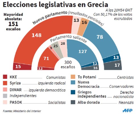 Partido antiausteridad Syriza ganó en Grecia