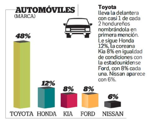Estas son las marcas de autos en el Top Of Mind de Centroamérica