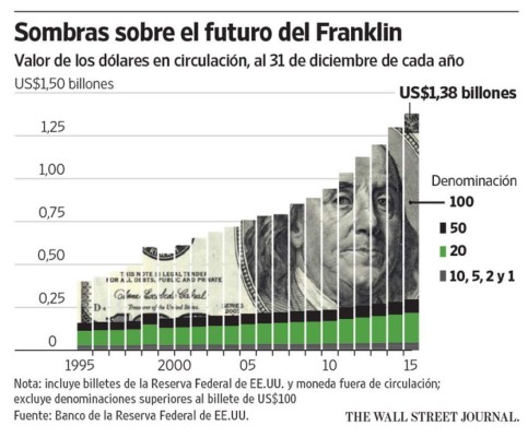 Combate al lavado y evasión: ¿Es factible eliminar los billetes de US$100?