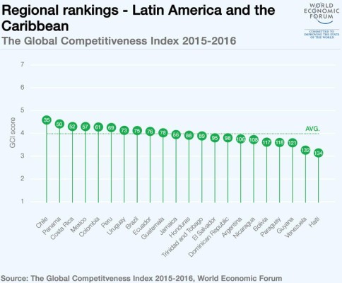 Competitividad tica es frenada por ineficiencia estatal