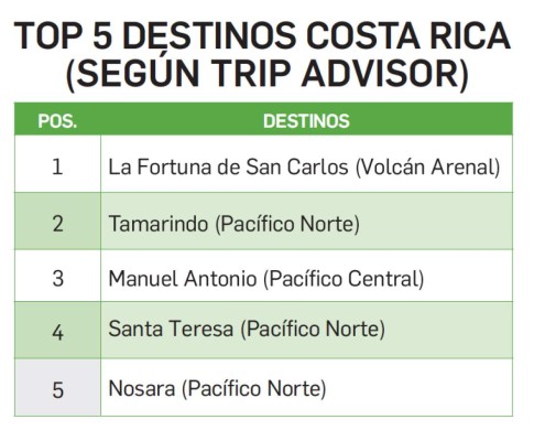 Costa Rica, un destino para descubrir una aventura natural (y sostenible)