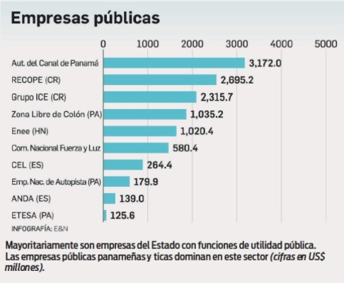 Especial EyN: Desaceleración económica no frena las inversiones en Centroamérica