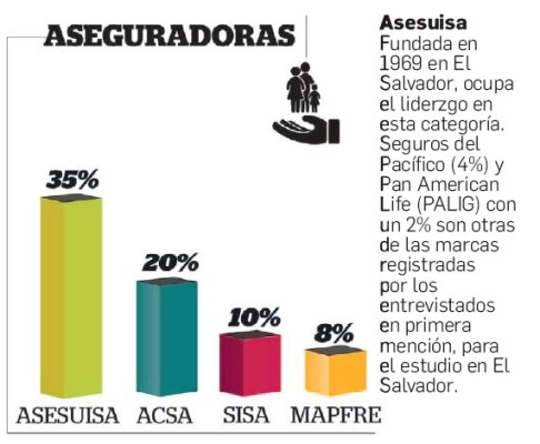 Las marcas Top of Mind de El Salvador