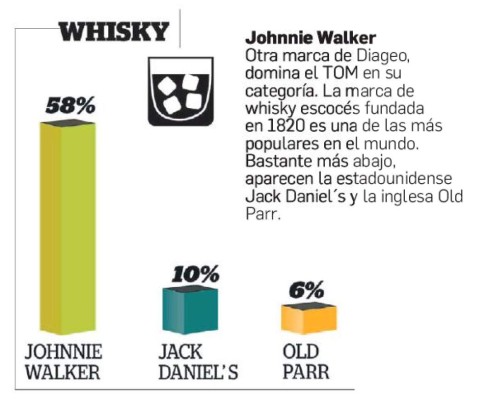 Las marcas en el Top of Mind de Guatemala