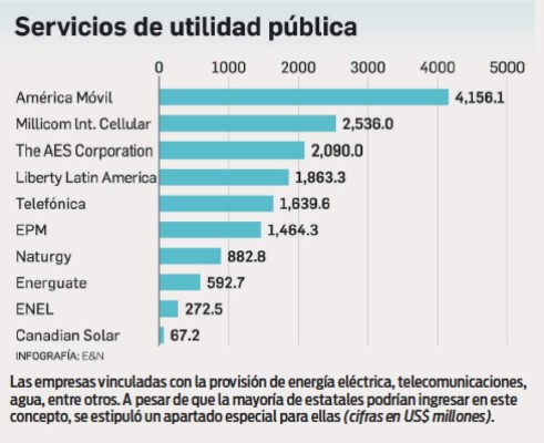 Especial EyN: Desaceleración económica no frena las inversiones en Centroamérica