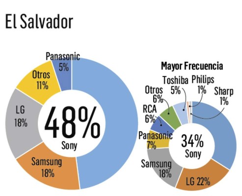 ¿Cuál es la marca de TV que domina en Centroamérica?
