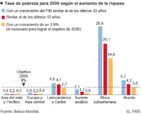 El número de personas en pobreza extrema cae por debajo del 10%