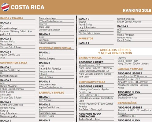 Bufetes: Mapa de firmas en Centroamérica se reconfigura
