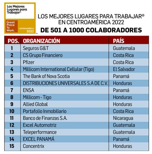 Seguros G&amp;T Guatemala lidera entre las organizaciones de 501 a 1.000 colaboradores.