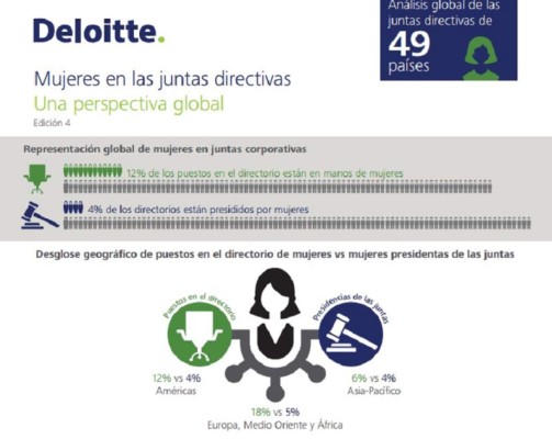 Mujeres no lideran aún los directorios globales