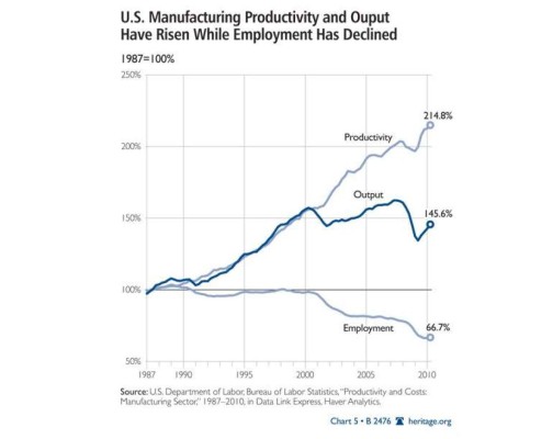 La tecnología destruye mayoría del empleo en EEUU (no México, ni China)