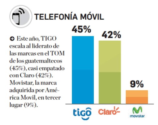 Estas son las marcas de telefonía móvil en el Top Of Mind de Centroamérica
