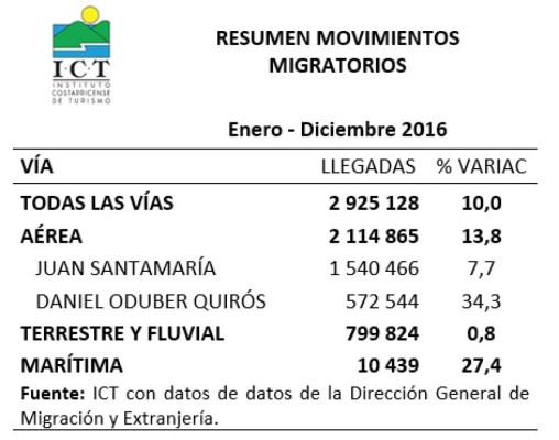 Costa Rica roza los tres millones de visitantes internacionales