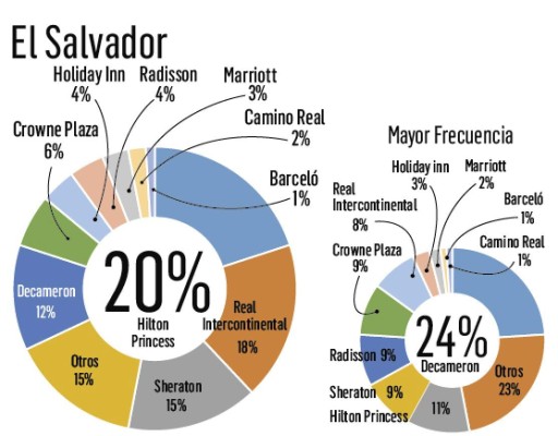 Estas son las marcas de hoteles presentes en la mente de los centroamericanos