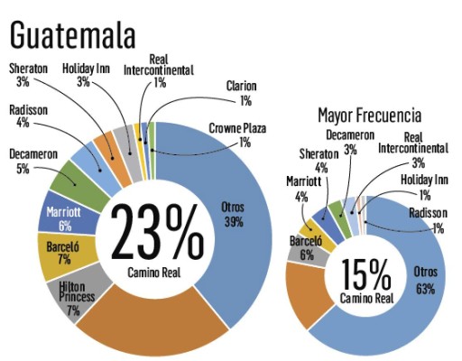 Estas son las marcas de hoteles presentes en la mente de los centroamericanos