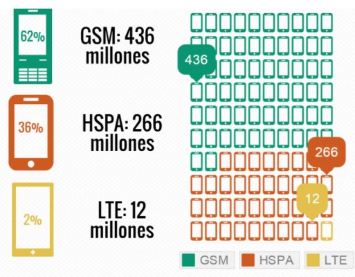América Latina tiene el 2,4% de conexiones 4G LTE de todo el mundo