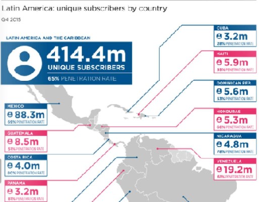 Los usuarios de internet móvil en América Latina crecerán un 50% para 2020
