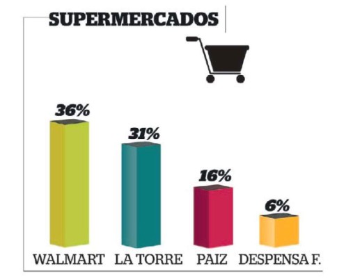 Las marcas en el Top of Mind de Guatemala