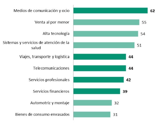 IED crecerá 5 % en el mundo en 2017, América Latina con peores perspectivas