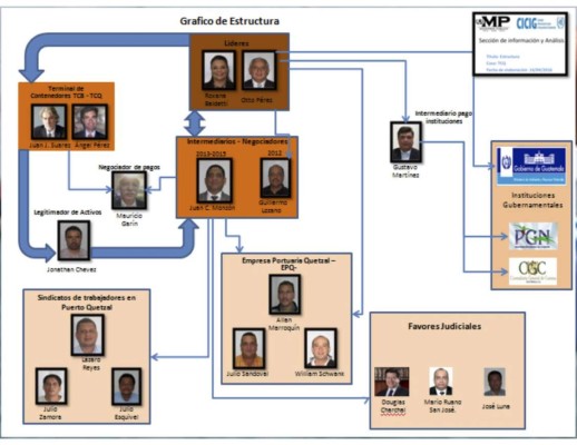 Guatemala: Así llegaron millones de dólares de sobornos a la casa presidencial