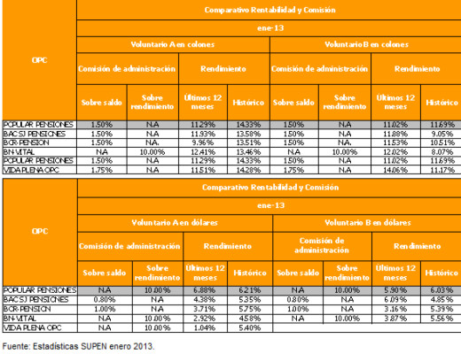 Costa Rica: Popular Pensiones ofrece altos rendimientos