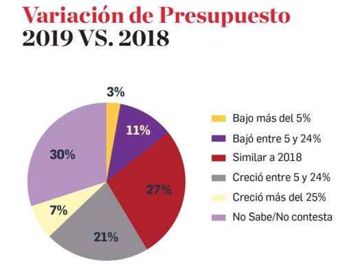 Especial EyN: Estos son los Retos del Marketing en Centroamérica en 2020