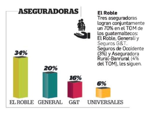 Las marcas en el Top of Mind de Guatemala