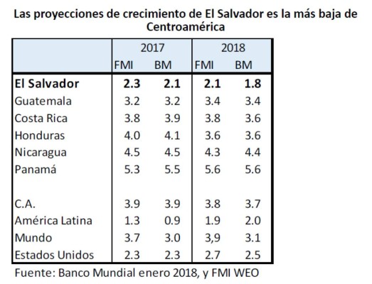 El Salvador: 174.000 personas no encontraron empleo entre 2014 y 2017