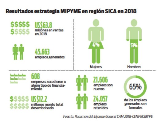 Este es el peso de los emprendedores MIPYME en Centroamérica