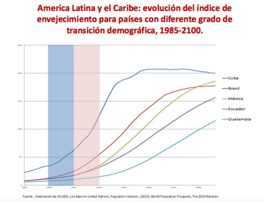 CEPAL: En 2060 habrá más adultos mayores que menores de 20 años