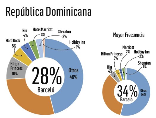 Estas son las marcas de hoteles presentes en la mente de los centroamericanos