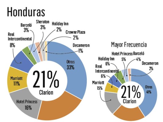 Estas son las marcas de hoteles presentes en la mente de los centroamericanos