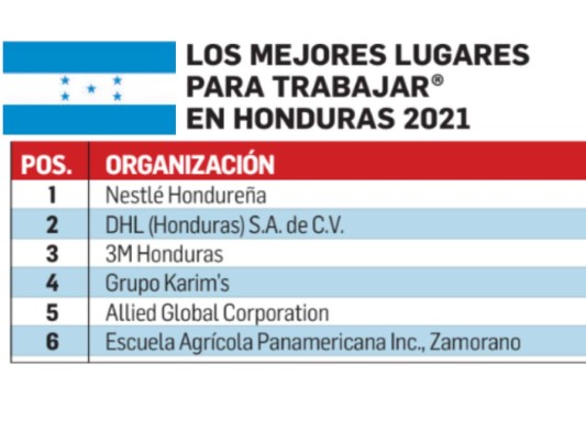 Estos son Los Mejores Lugares para Trabajar en Centroamérica y Caribe 2021