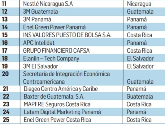Los Mejores Lugares para Trabajar® con más de 20 hasta 100 colaboradores en Centroamérica 2021