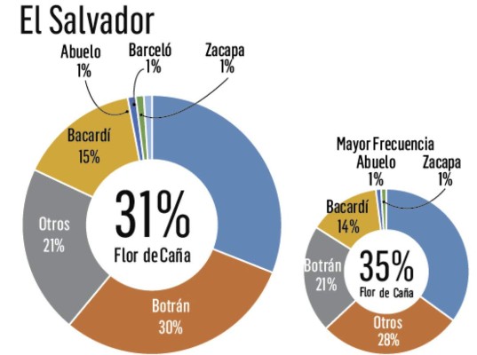 Los centroamericanos prefieren marcas de ron hechas en el istmo