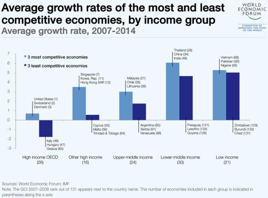 Panamá y Costa Rica, los países más competitivos del Istmo
