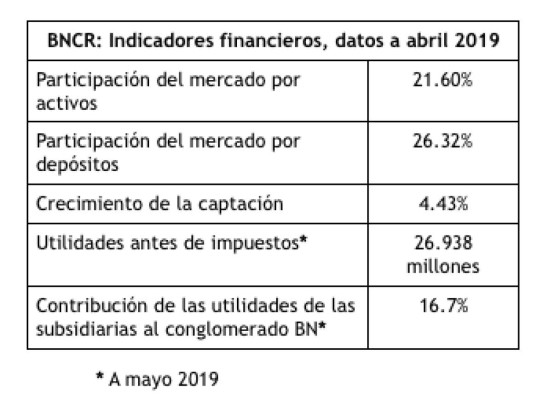 Costa Rica: Banco Nacional logró mayores utilidades en mayo
