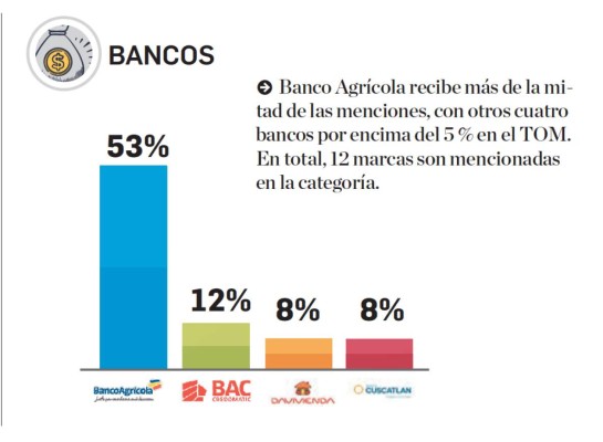 Los bancos locales compiten fuertemente para mantener su TOM