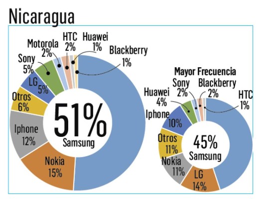 ¿Cuál es la marca de smartphone más recordada en Centroamérica?
