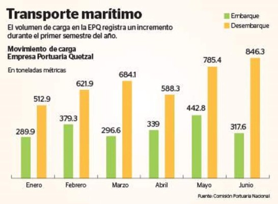 Guatemala: inversión de US$80 millones para modernizar Puerto Quetzal
