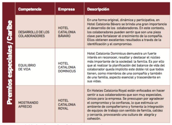 Confianza y colaboradores felices: la receta de las mejores empresas en el Caribe