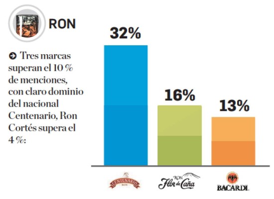 TOM 2019: Estas son las marcas de ron en la mente de los centroamericanos
