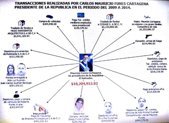 El Salvador: Ordenan la captura del expresidente Mauricio Funes por lavado de dinero